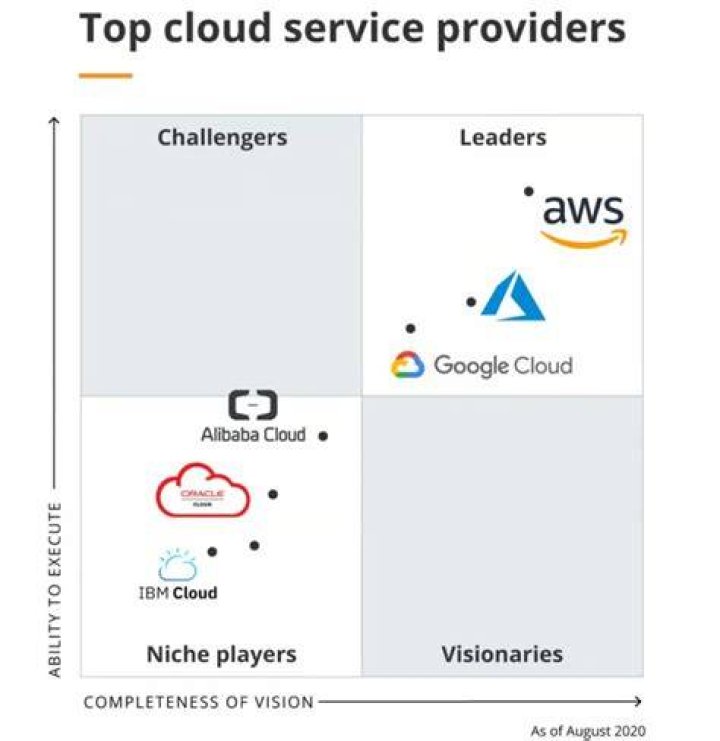Which resp provider is the best?