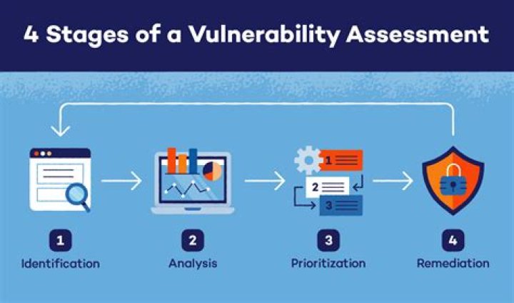 Which sast tools analyze to uncover vulnerabilities?