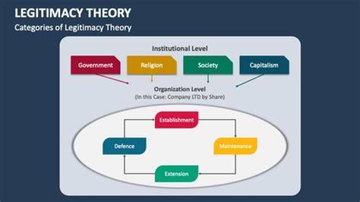 Who developed legitimacy theory?