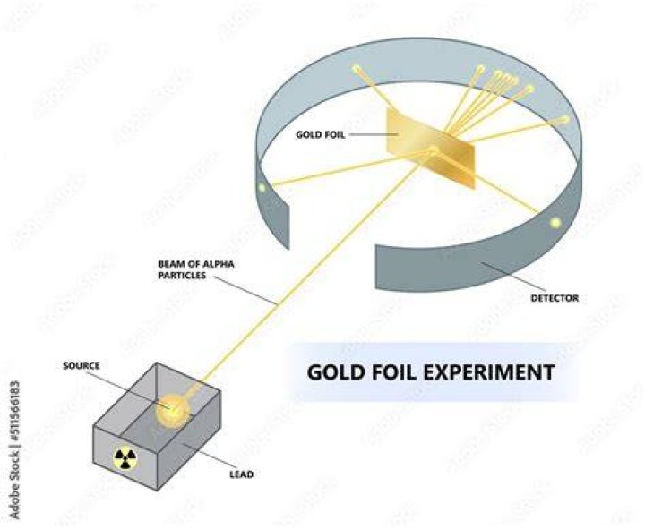Who discovered the gold foil experiment?