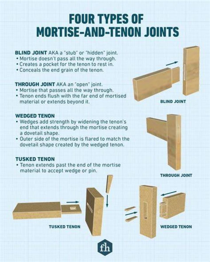 Who invented the mortise and tenon joint?