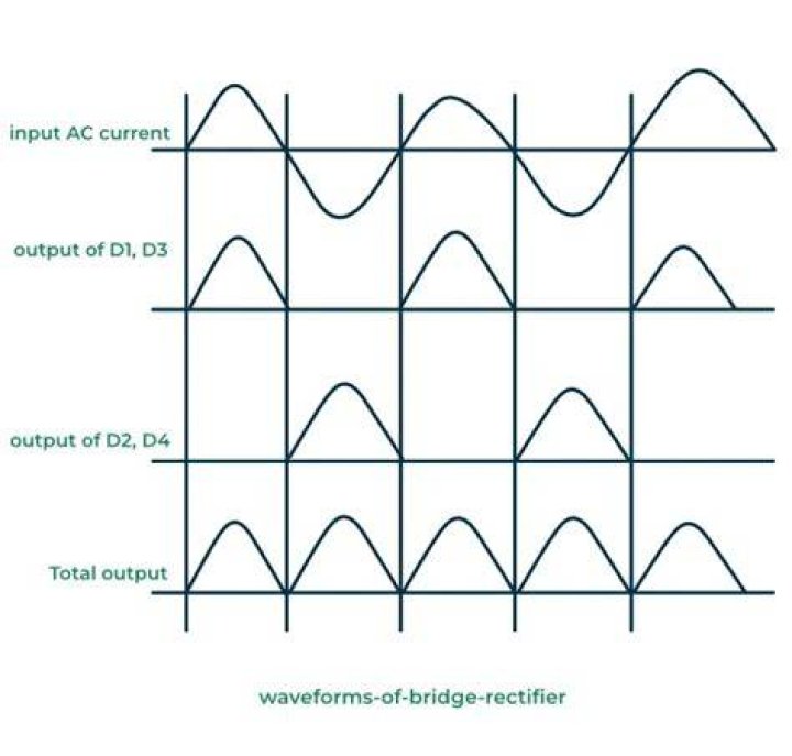 Why bridge rectifier is preferred?