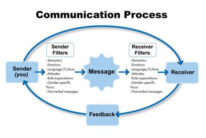 Why communication is process?