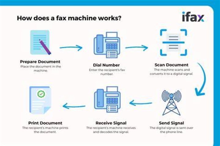 Why is fax secure?