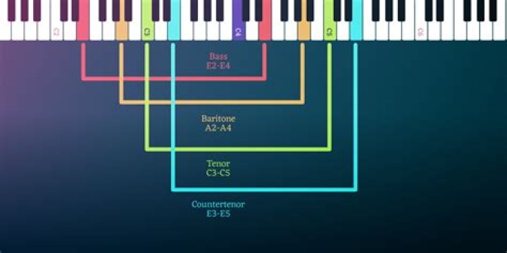 Why is it called a countertenor?