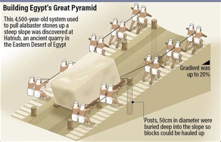Why pyramids were built?
