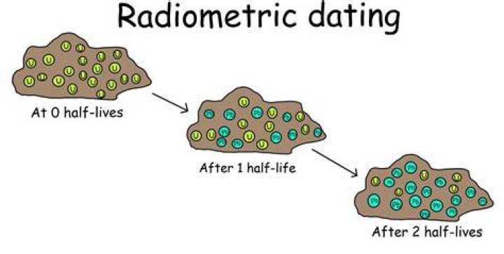 Why radiometric dating is inaccurate?