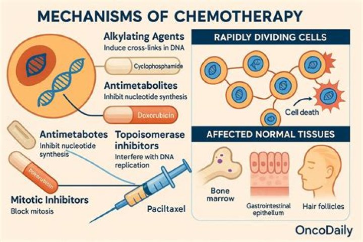 Will chemotherapy be painful?