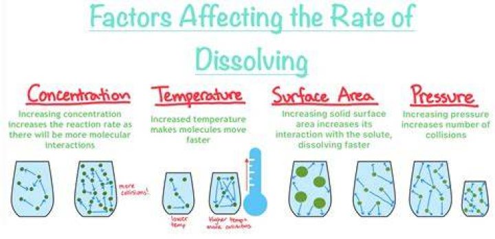 Would affect the rate of dissolving?