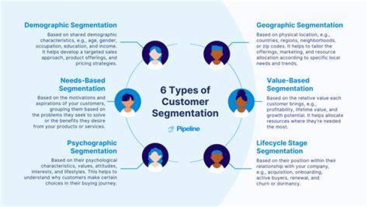 Would segmentation work for financial services?